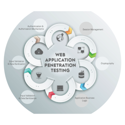 web Application Penetration Testing